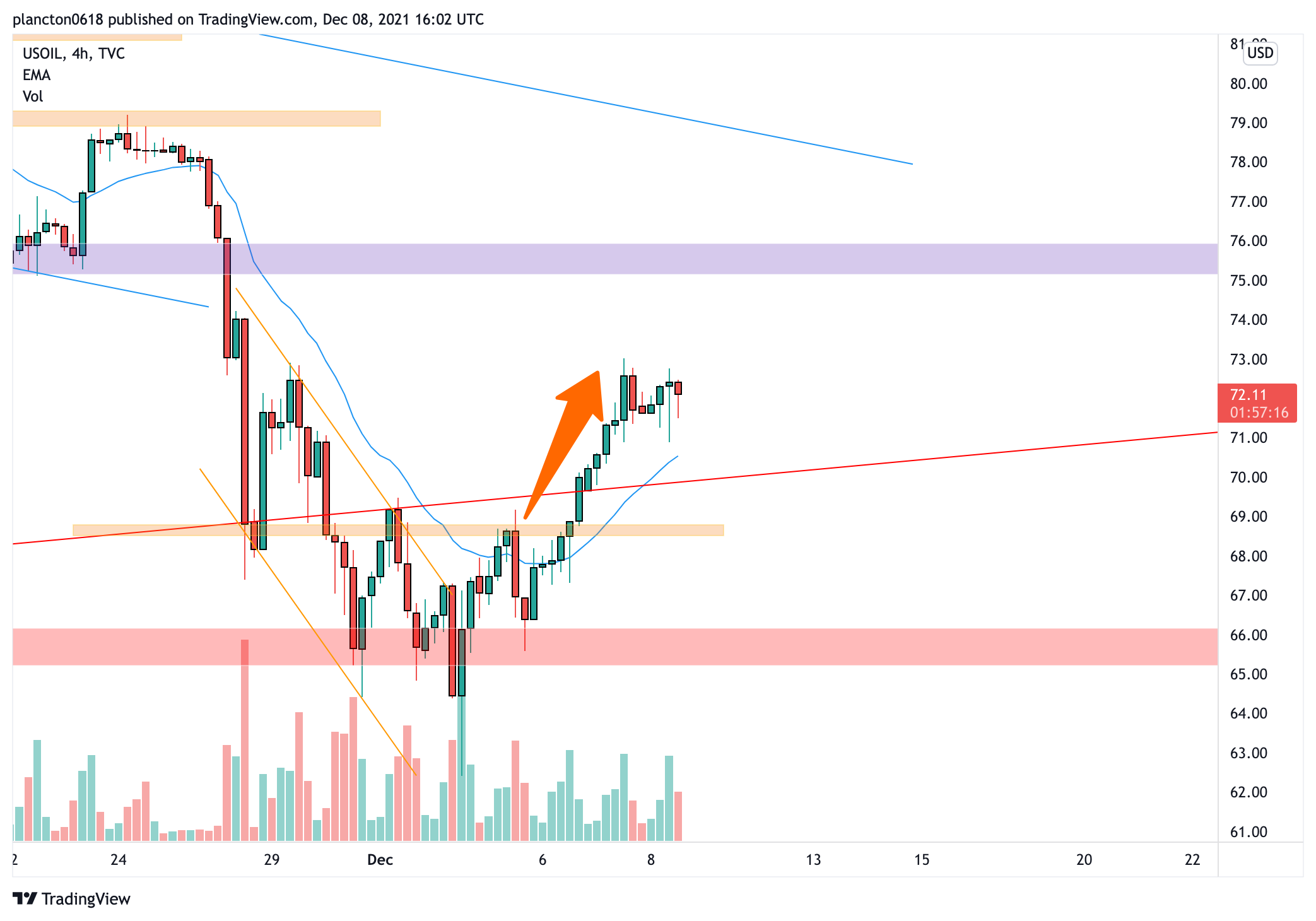 TVC:USOIL Chart Image by InkyGrip