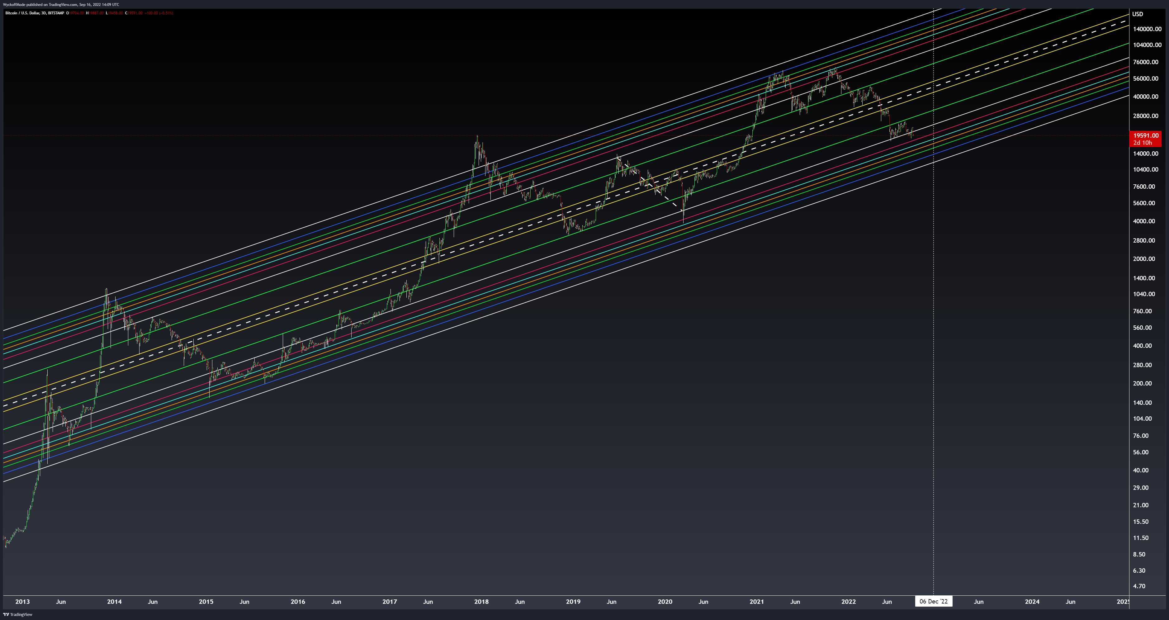 BITSTAMP:BTCUSD Chart Image by WyckoffMode
