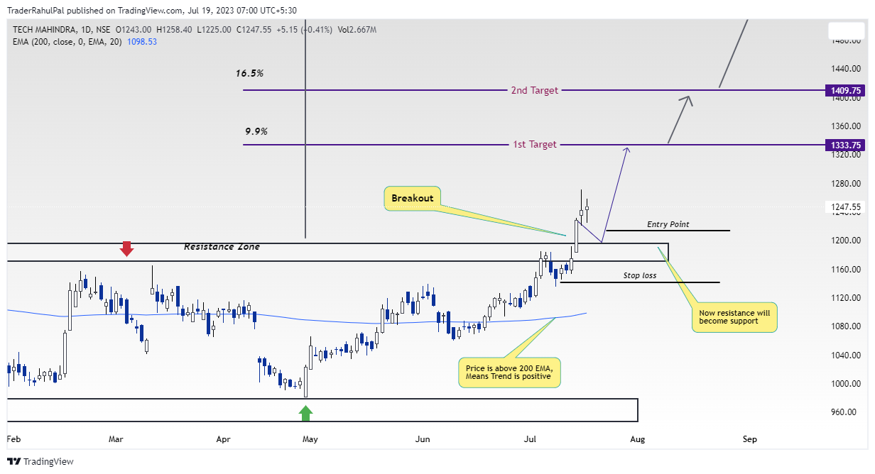 NSE:TECHM Chart Image by TraderRahulPal