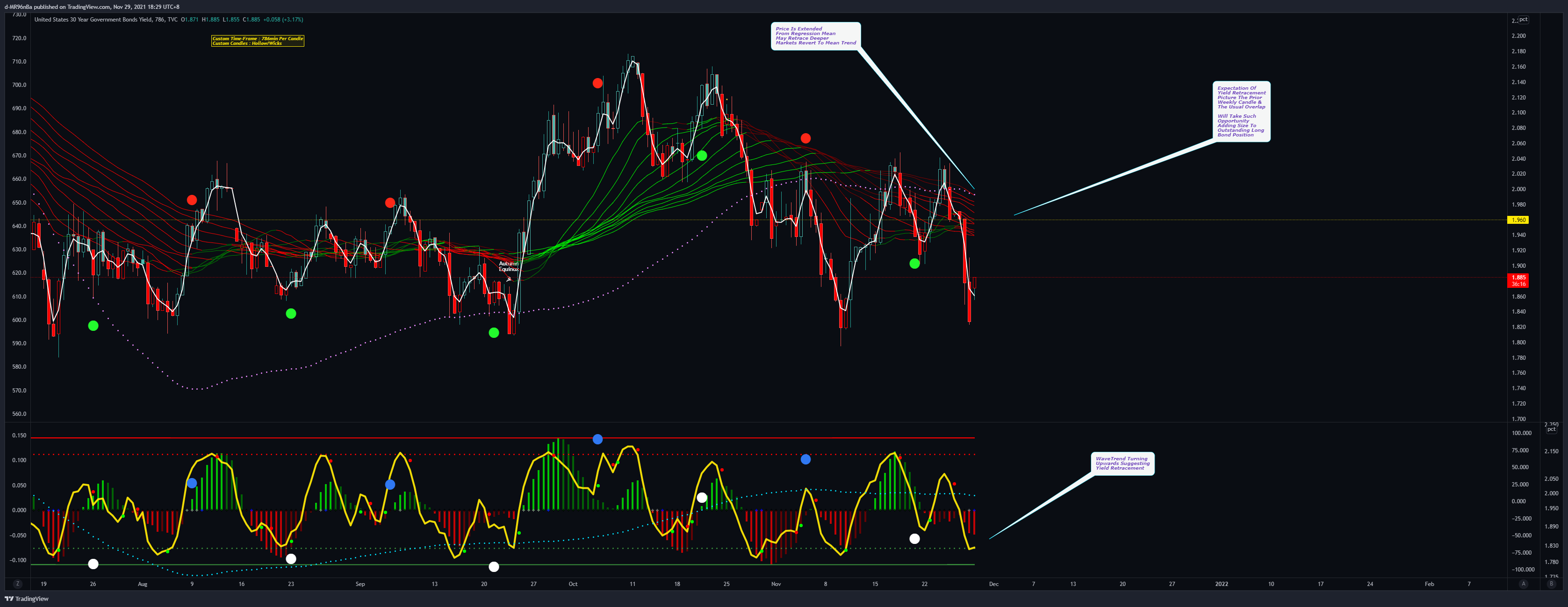 TVC:US30Y Chart Image by d-MR96nBa