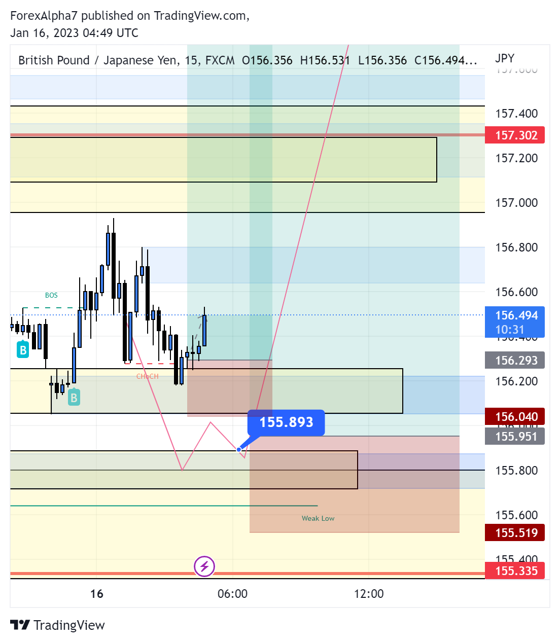 FX:GBPJPY Chart Image by ForexAlpha7