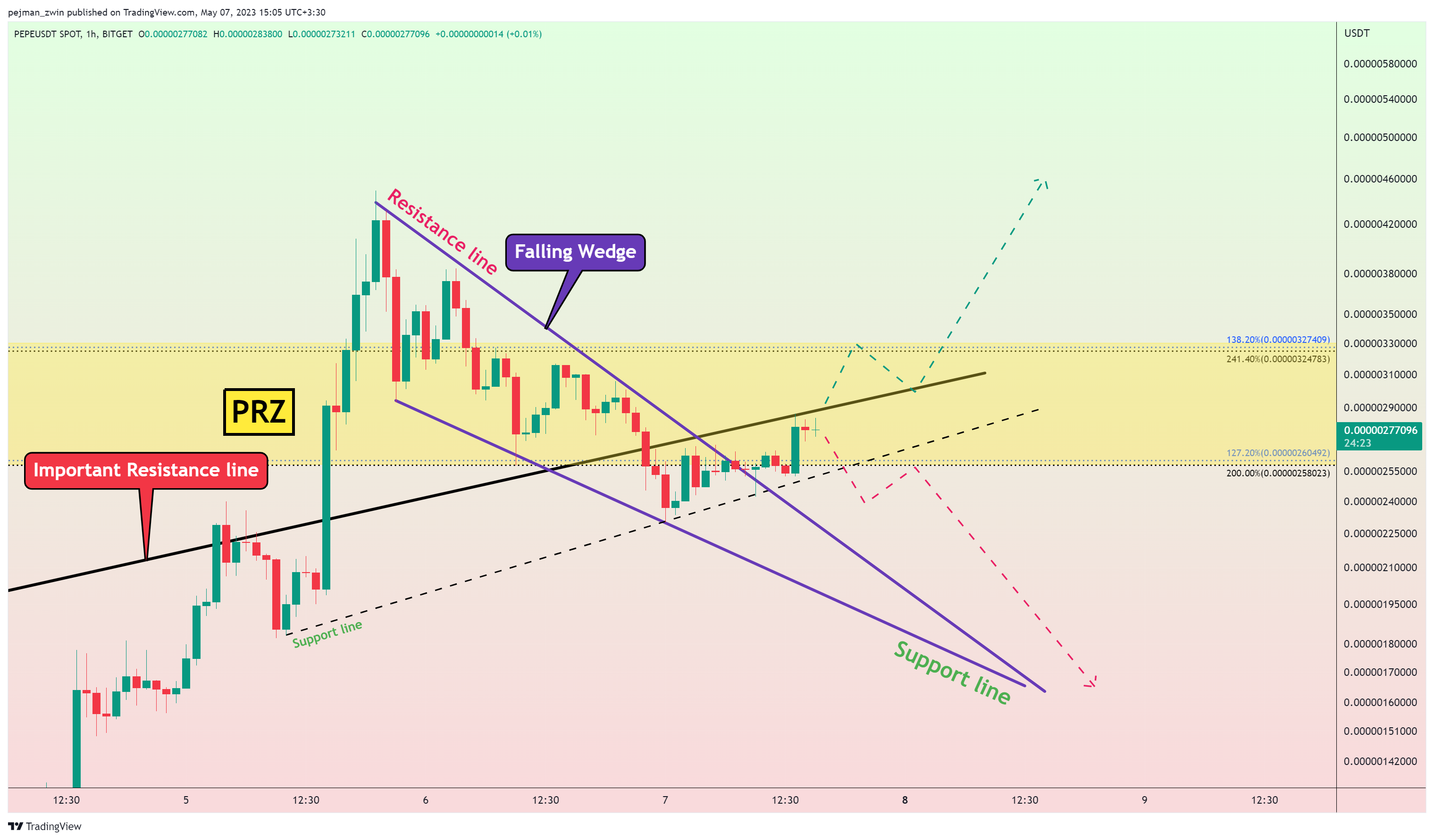BITGET:PEPEUSDT Chart Image by pejman_zwin