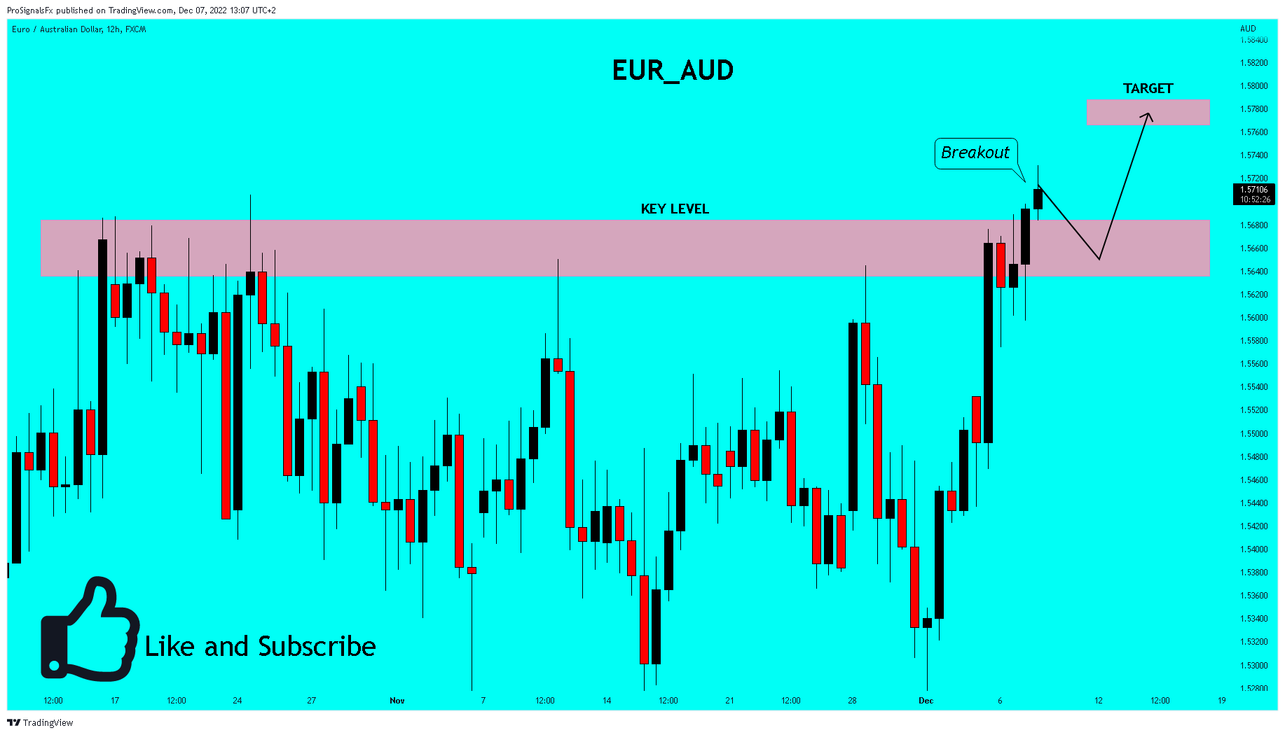 FX:EURAUD Chart Image by ProSignalsFx