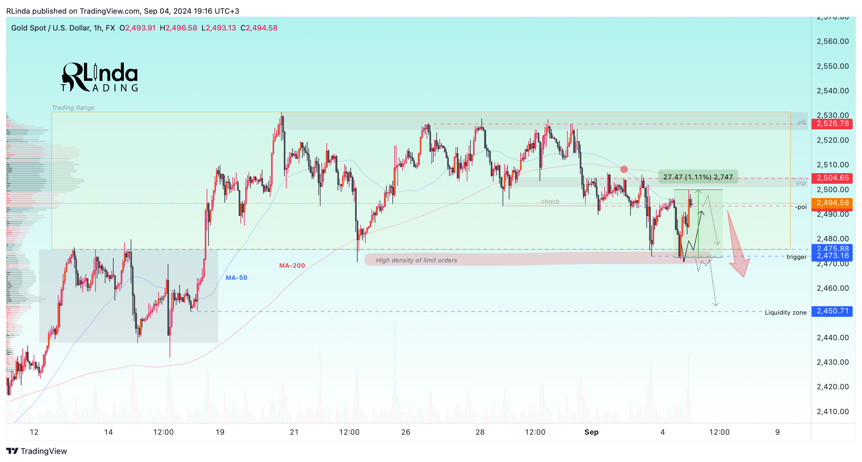 FX:XAUUSD Chart Image by RLinda