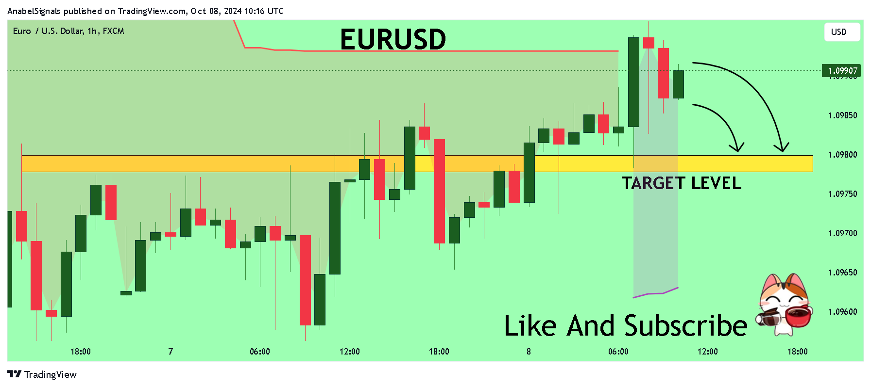 FX:EURUSD Chart Image by AnabelSignals