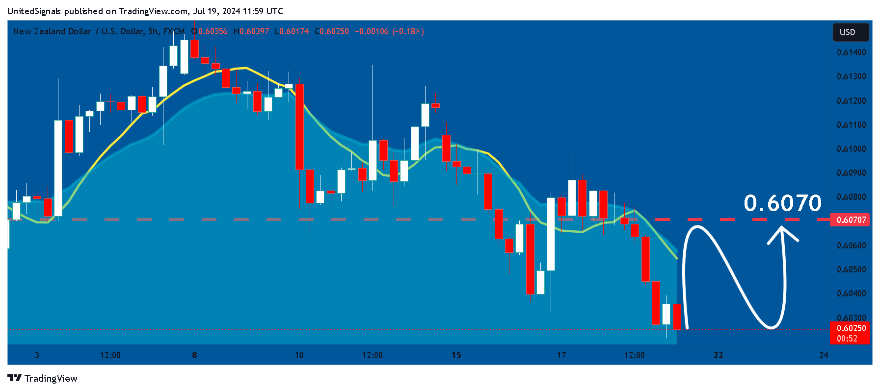 FX:NZDUSD Chart Image by UnitedSignals