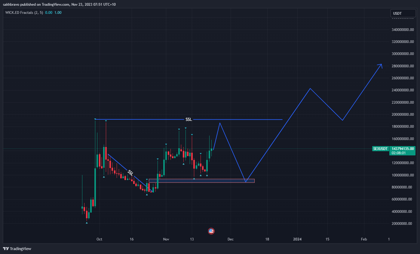 MEXC:SEXUSDT Chart Image by sakhbravo