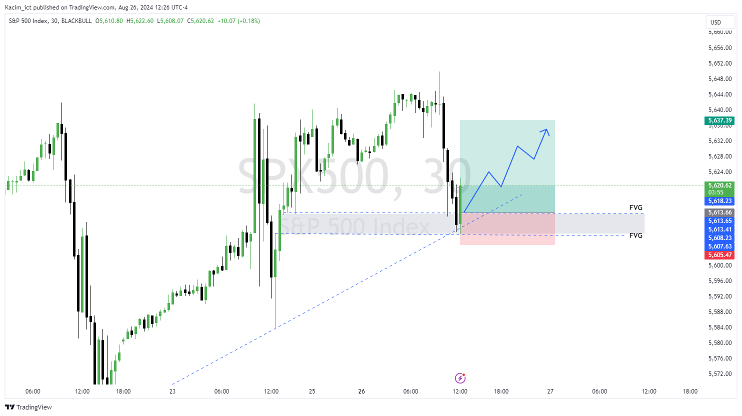 BLACKBULL:SPX500 Chart Image by Kacim_ict