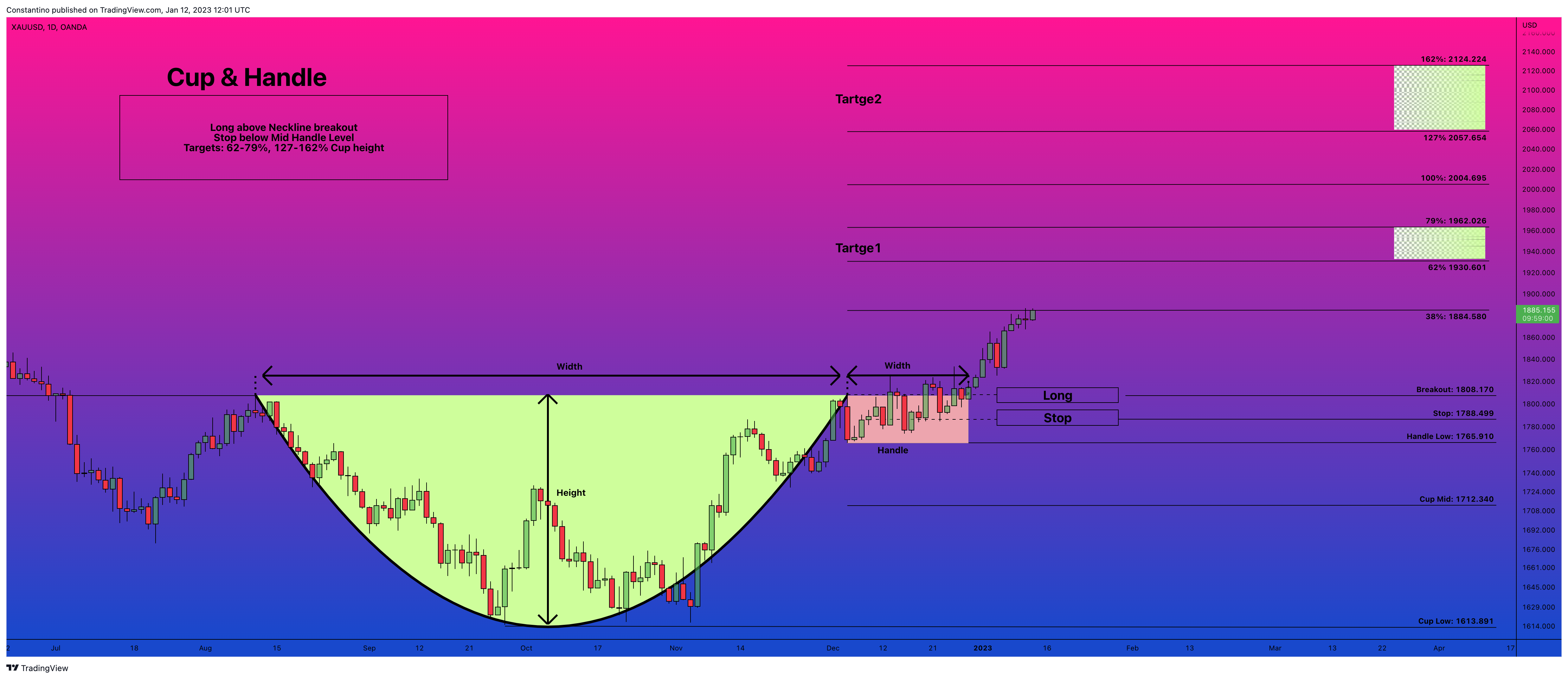 OANDA:XAUUSD Chart Image by TradeChartPatternsLikeThePros