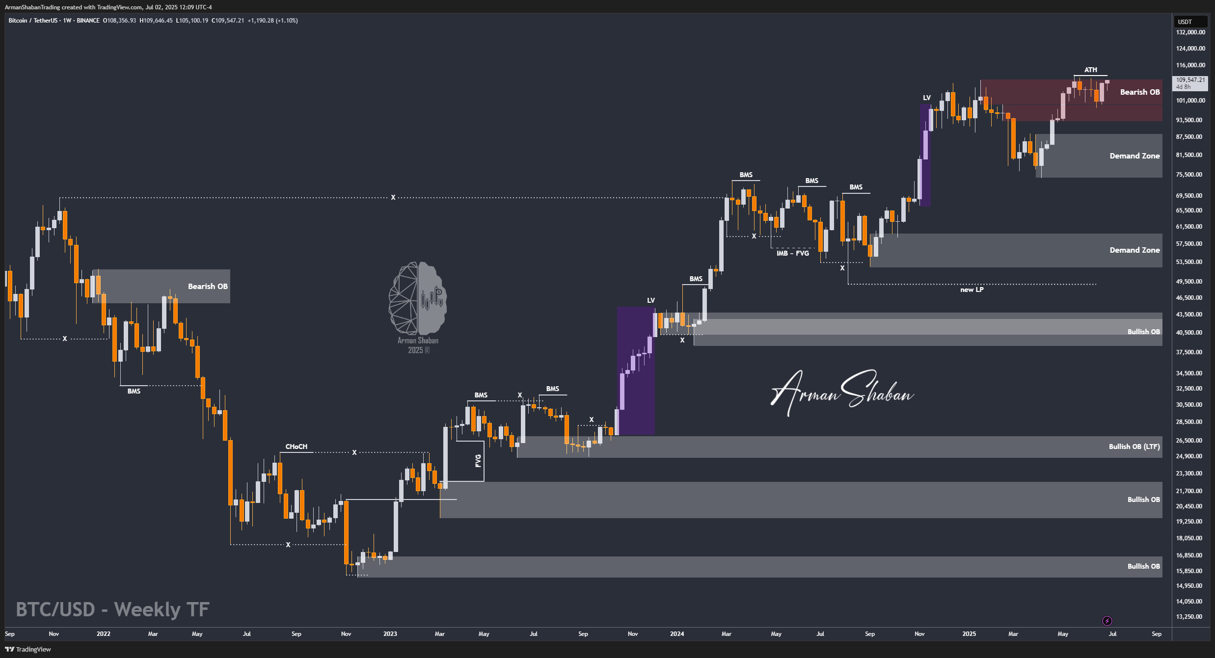 BINANCE:BTCUSDT Chart Image by ArmanShabanTrading