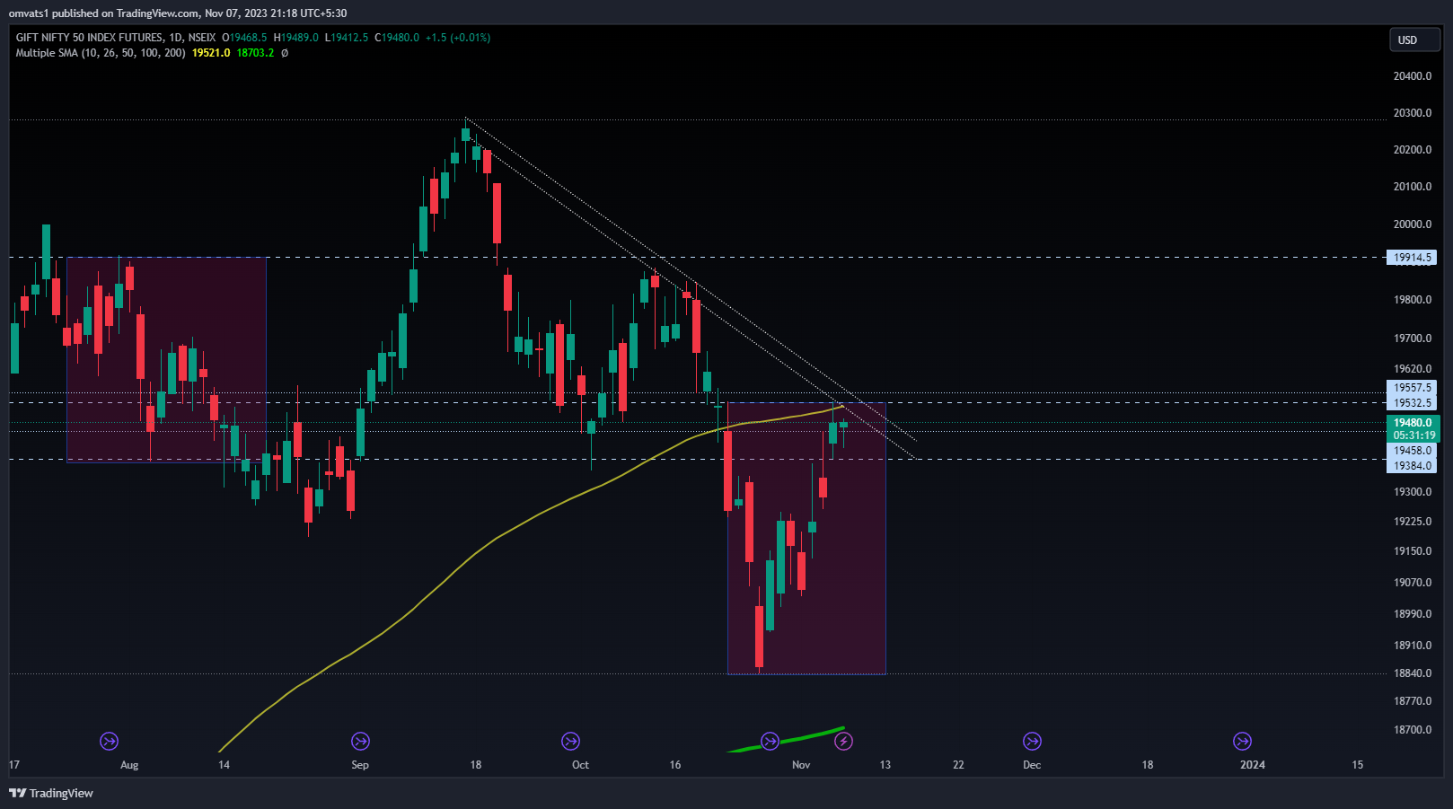 NSEIX:NIFTY1! Chart Image by omvats1