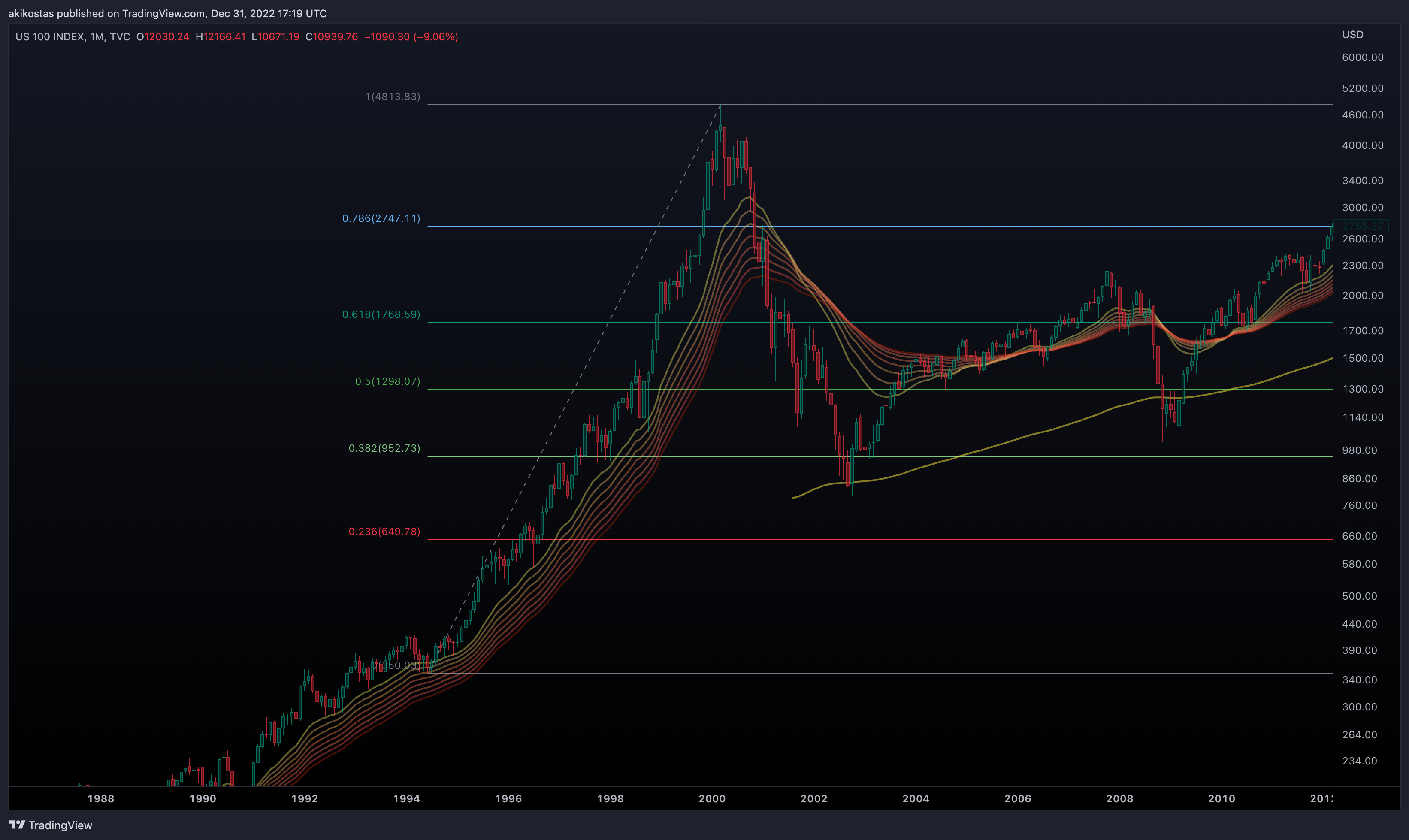 TVC:NDQ Chart Image by akikostas
