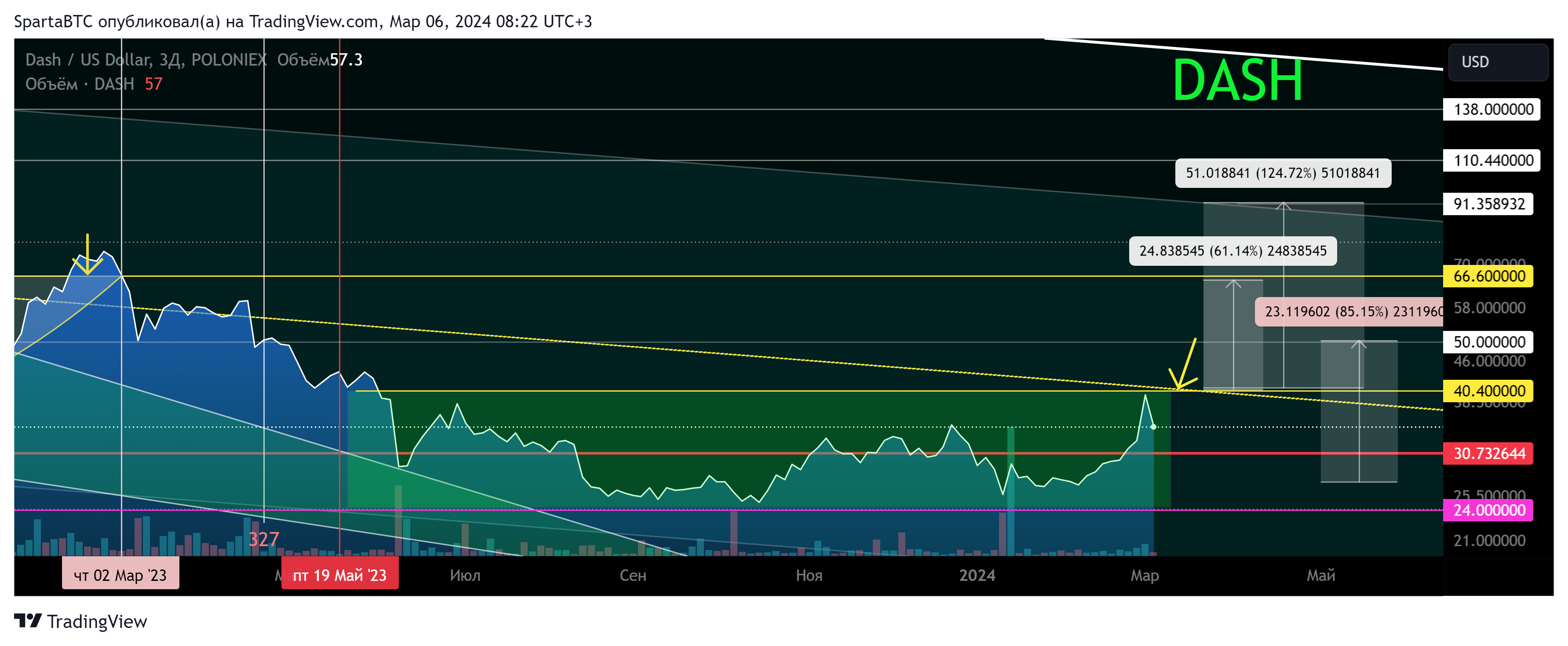 POLONIEX:DASHUSD Chart Image by SpartaBTC