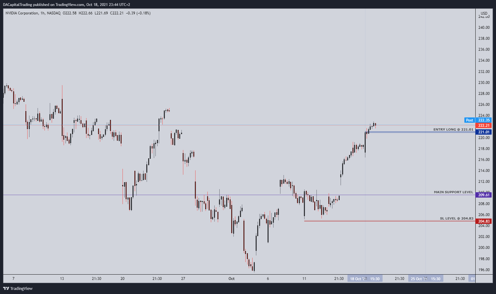 NASDAQ:NVDA Chart Image by DACapitalTrading