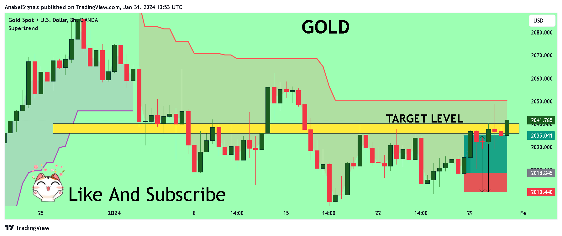 OANDA:XAUUSD Chart Image by AnabelSignals