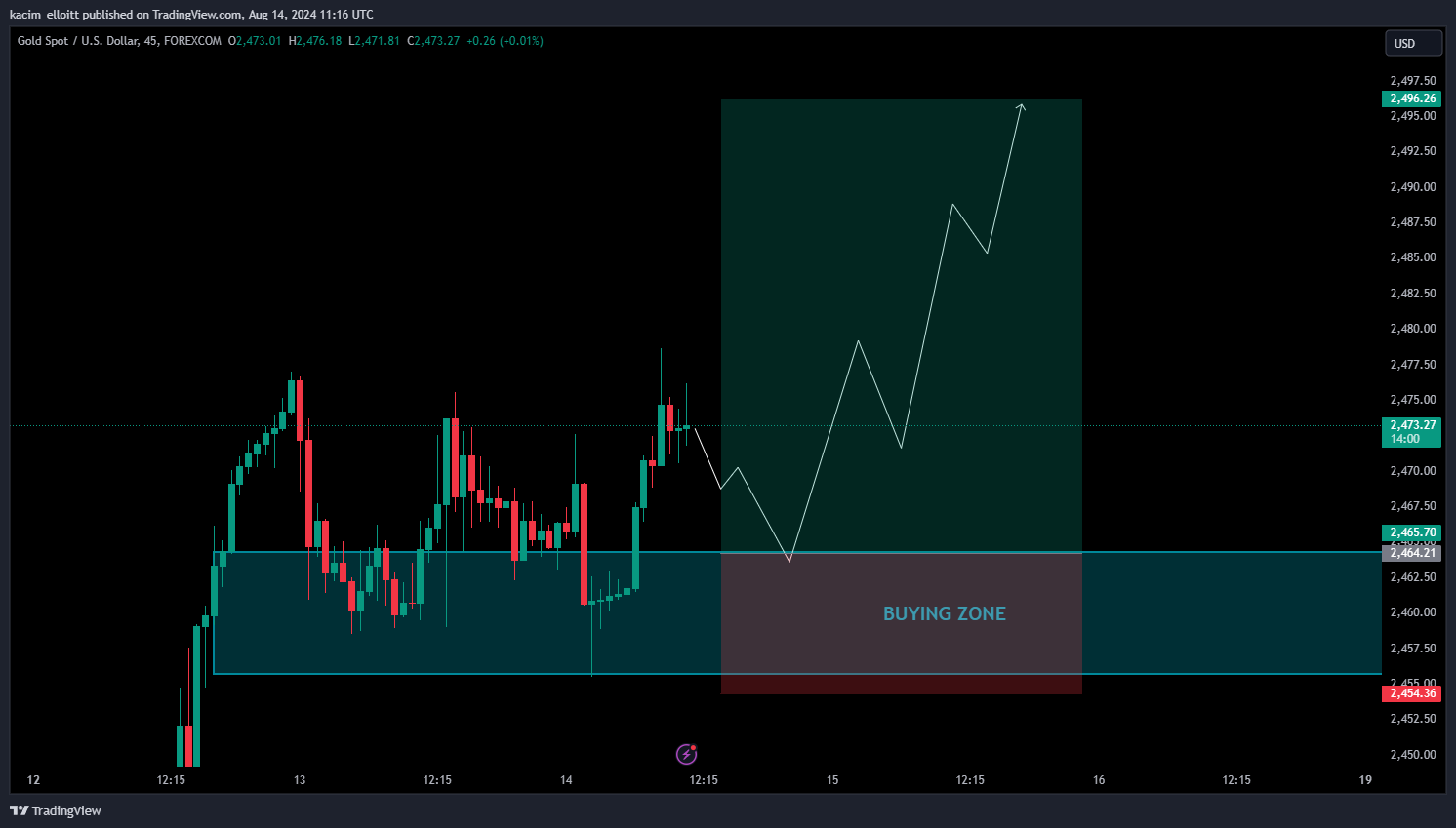 FOREXCOM:XAUUSD Chart Image by kacim_elloitt