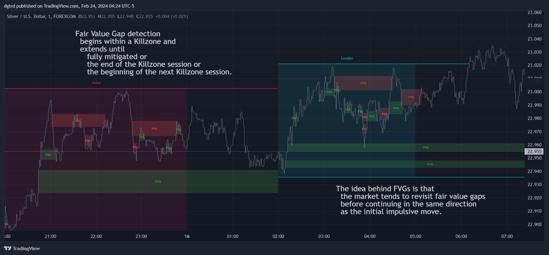FOREXCOM:XAGUSD Chart Image by dgtrd