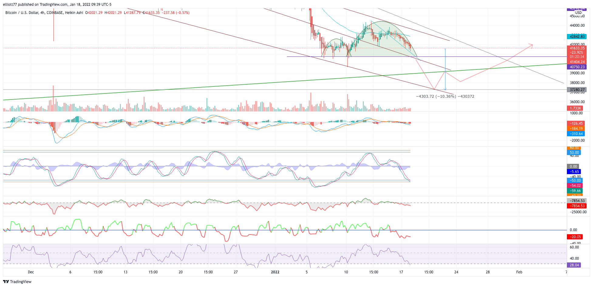 COINBASE:BTCUSD Chart Image by elliott77
