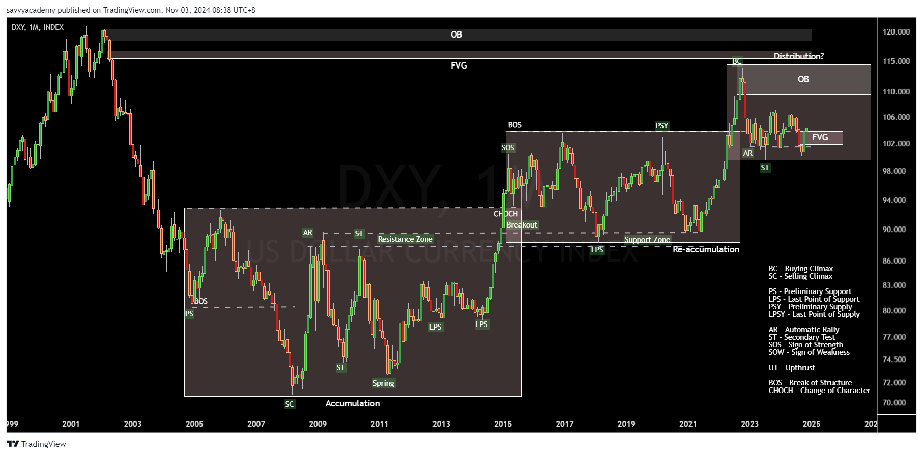 INDEX:DXY Chart Image by savvyacademy