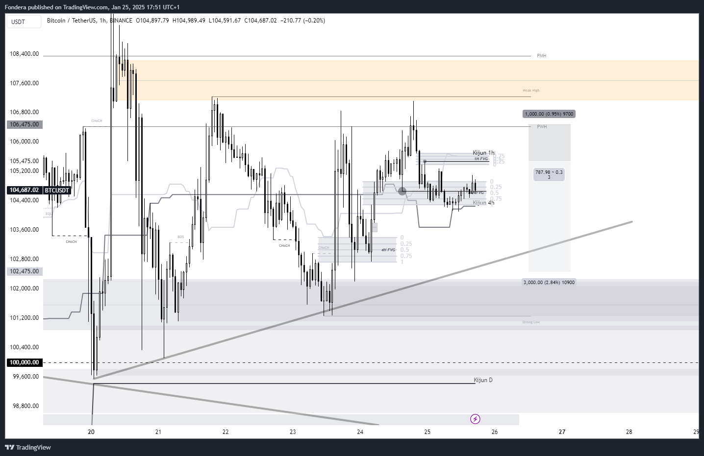 BINANCE:BTCUSDT Chart Image by Fondera