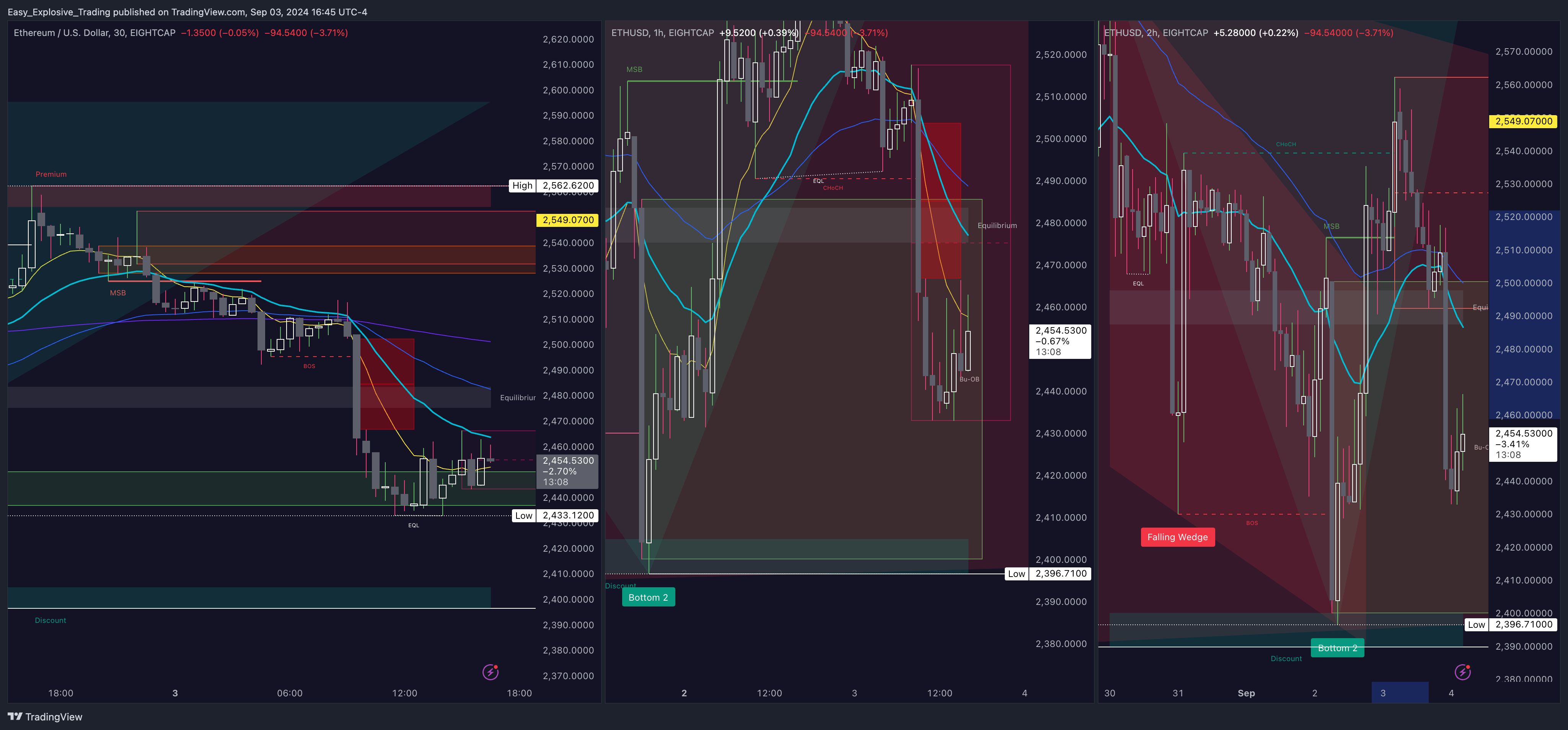 EIGHTCAP:ETHUSD Chart Image by Easy_Explosive_Trading