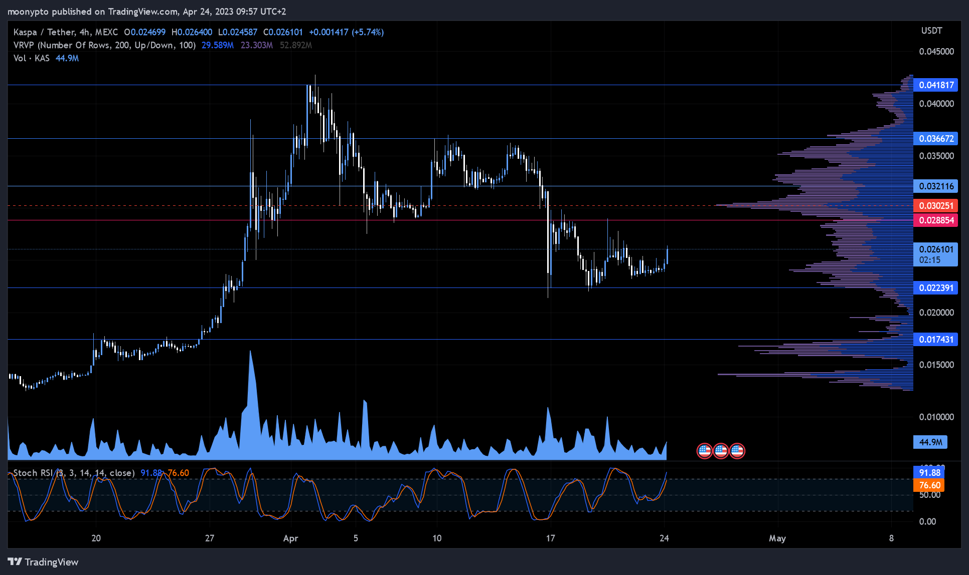 MEXC:KASUSDT Chart Image by moonypto