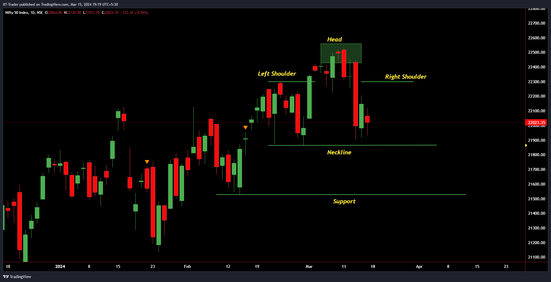 NSE:NIFTY Chart Image by IIT-Trader