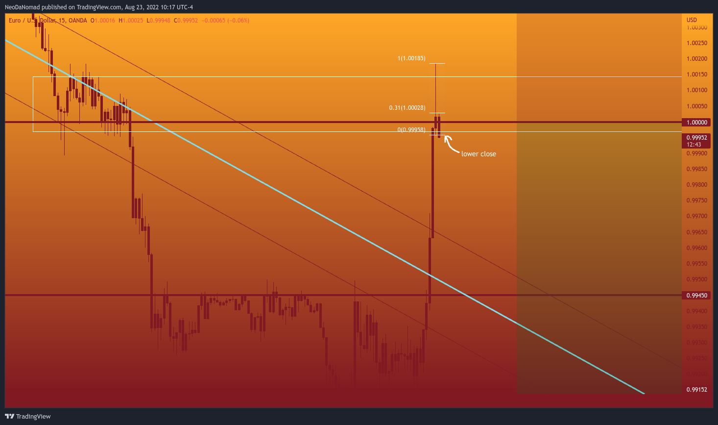 OANDA:EURUSD Chart Image by NeoDaNomad