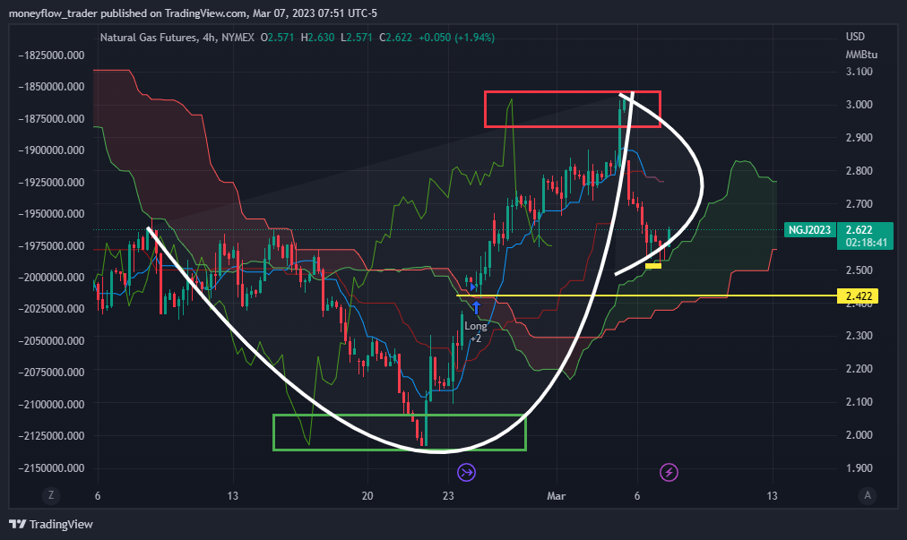 NYMEX:NG1! Chart Image by moneyflow_trader