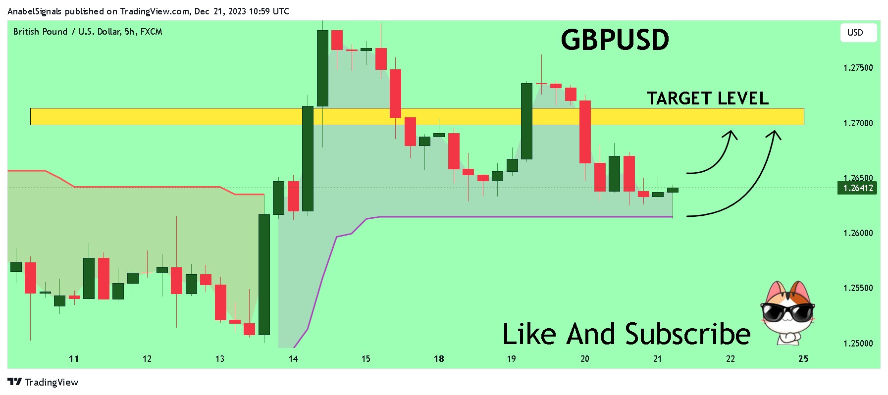 FX:GBPUSD Chart Image by AnabelSignals
