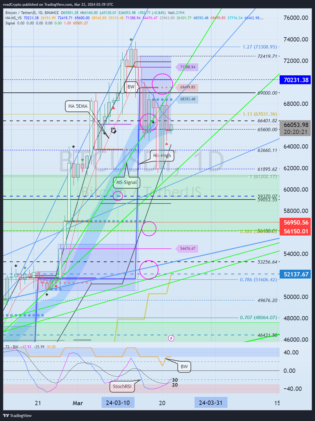 BINANCE:BTCUSDT Chart Image by readCrypto