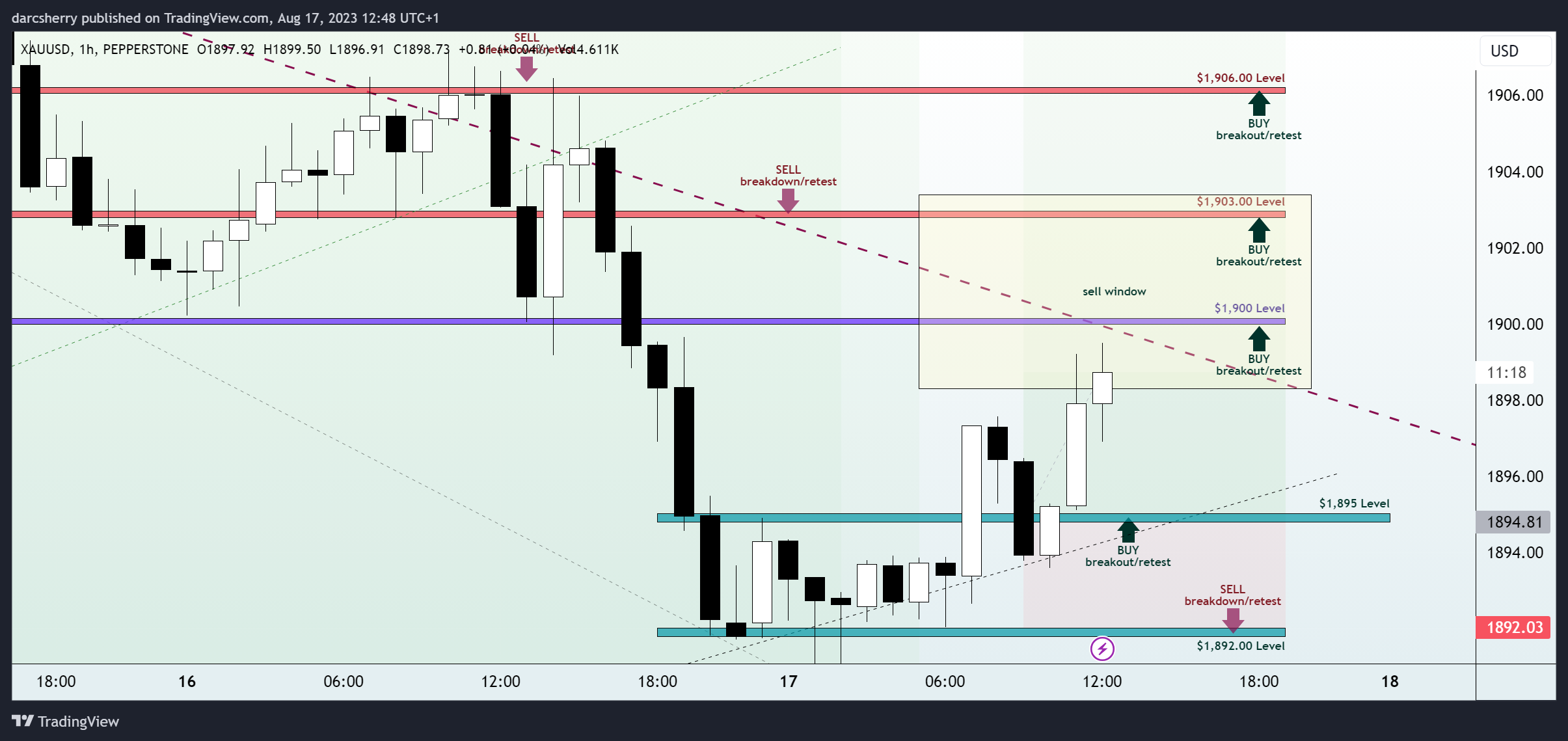 PEPPERSTONE:XAUUSD Chart Image by darcsherry
