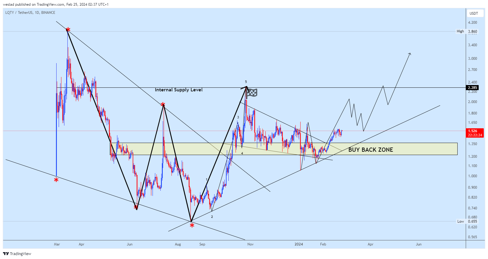 BINANCE:LQTYUSDT Chart Image by weslad