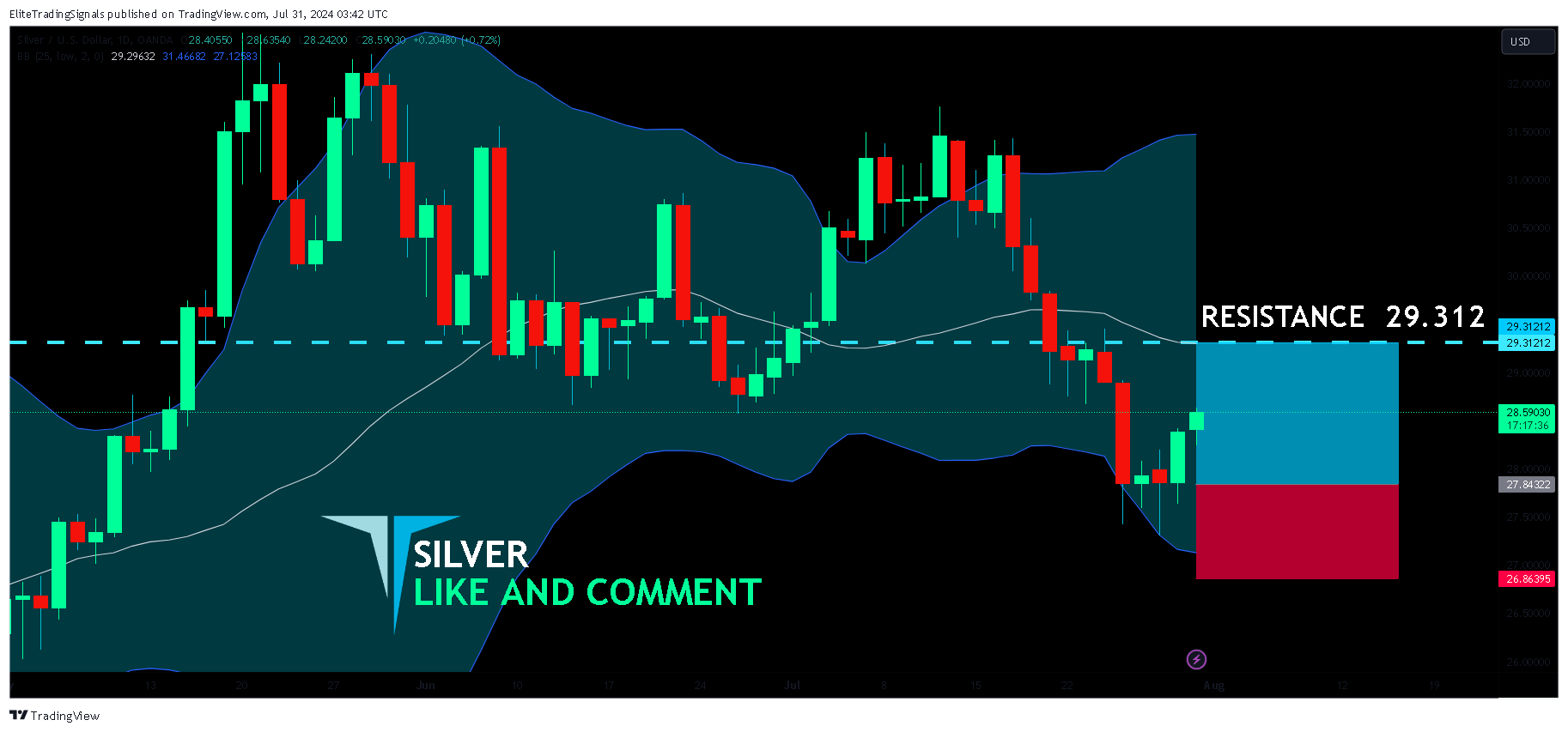 OANDA:XAGUSD Chart Image by EliteTradingSignals