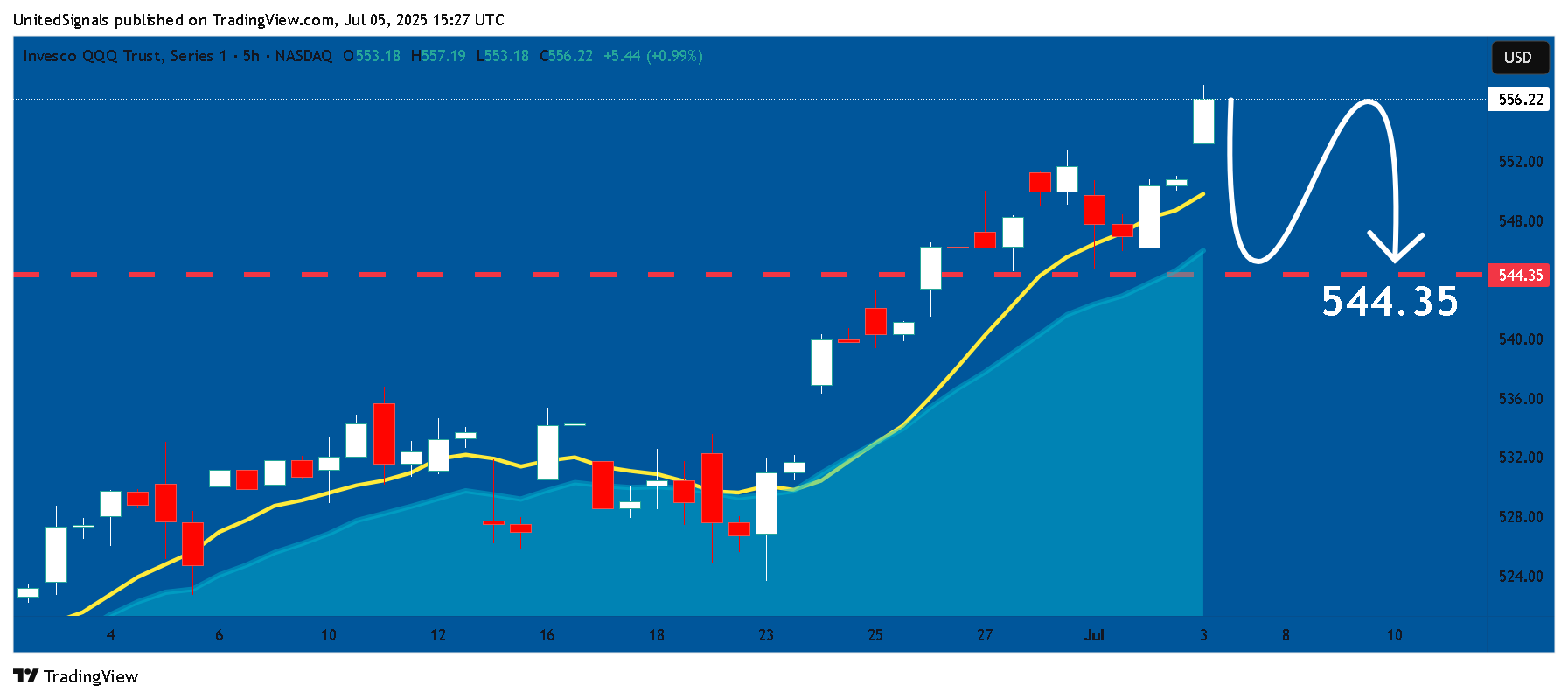 BATS:QQQ Chart Image by UnitedSignals