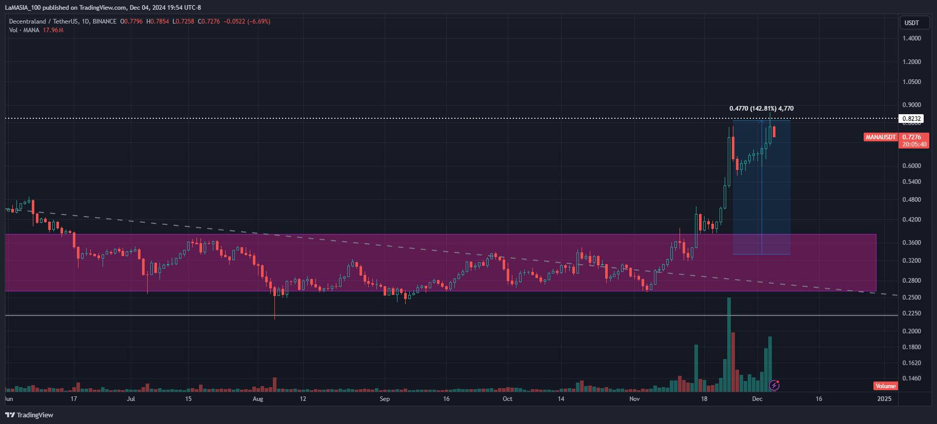 BINANCE:MANAUSDT Chart Image by LaMASIA_100