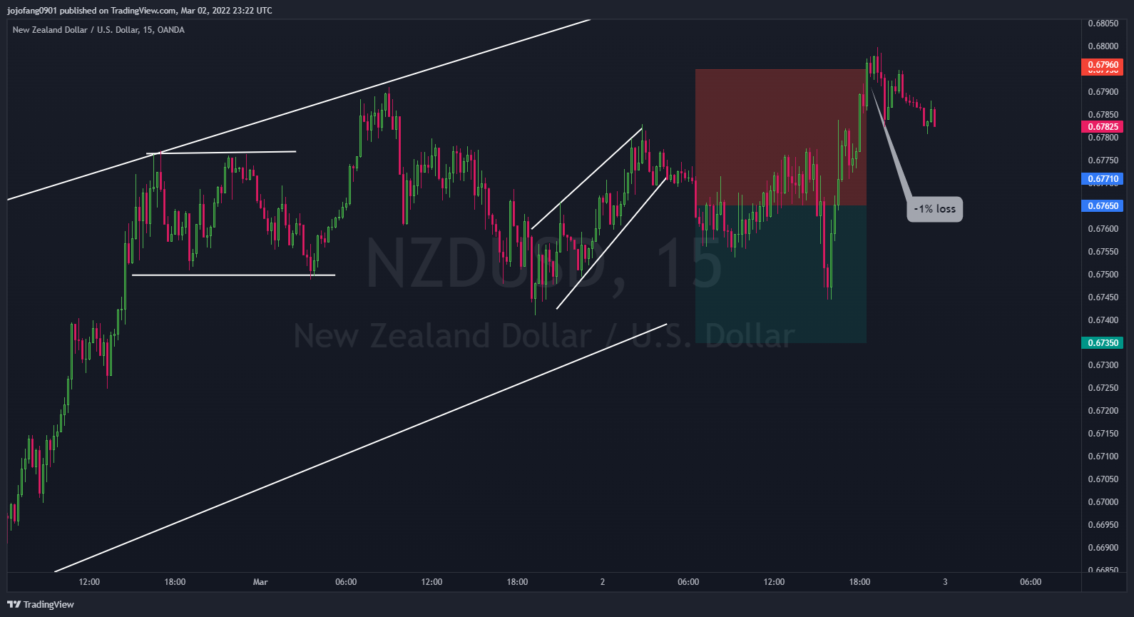 OANDA:NZDUSD Chart Image by jojofang0901