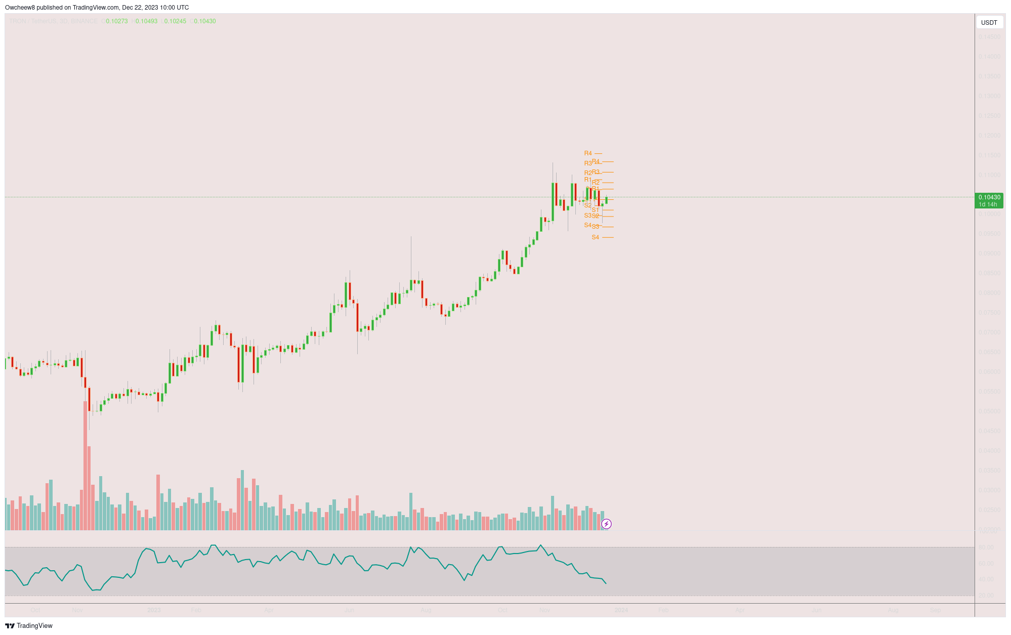 BINANCE:TRXUSDT Chart Image by Owcheew8