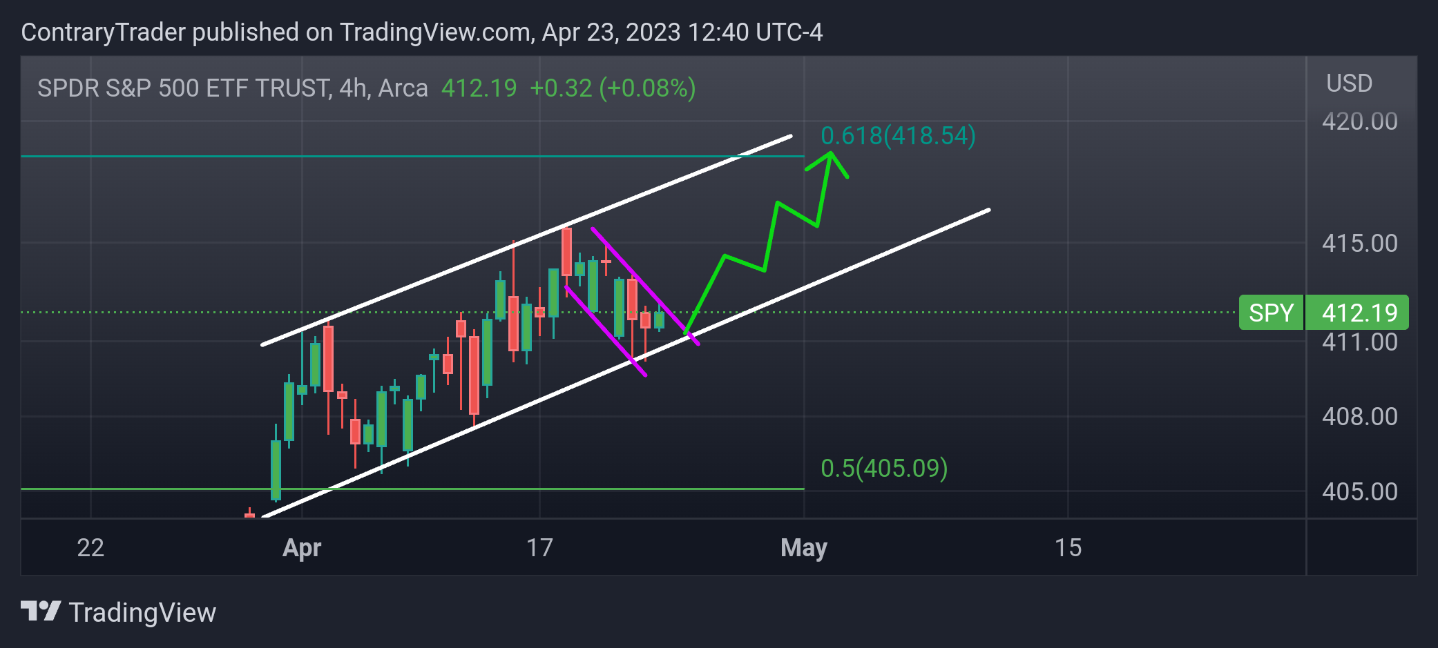 AMEX:SPY Chart Image by ContraryTrader