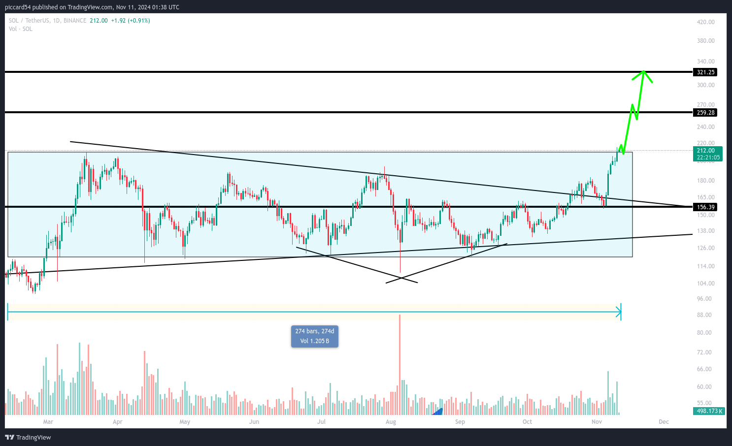 BINANCE:SOLUSDT Chart Image by piccard54