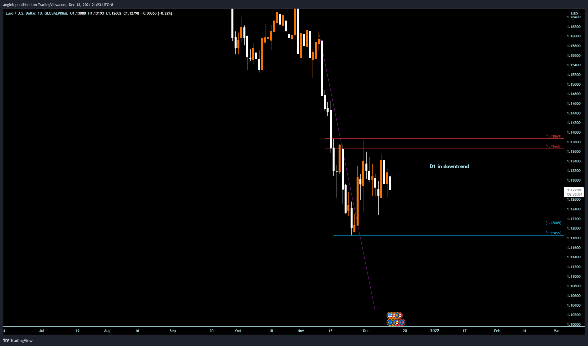 GLOBALPRIME:EURUSD Chart Image by angieh