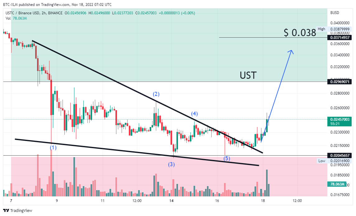 BINANCE:USTCBUSD Chart Image by BTC-XLM