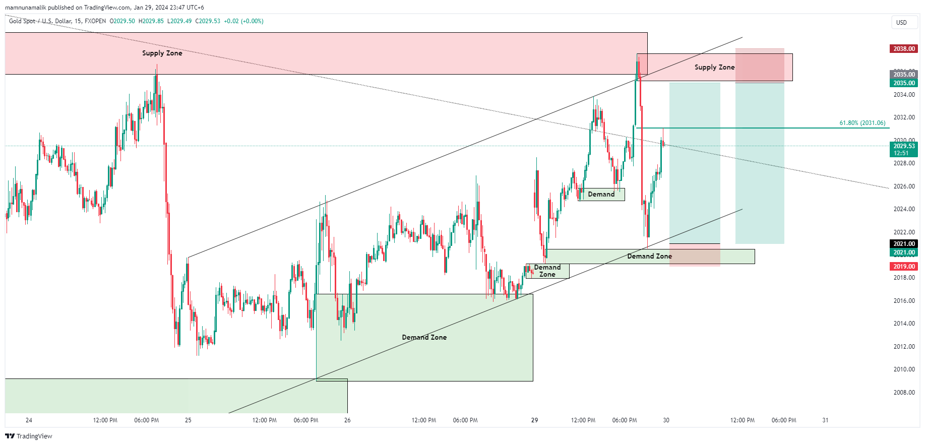 FXOPEN:XAUUSD Chart Image by SinchuXD