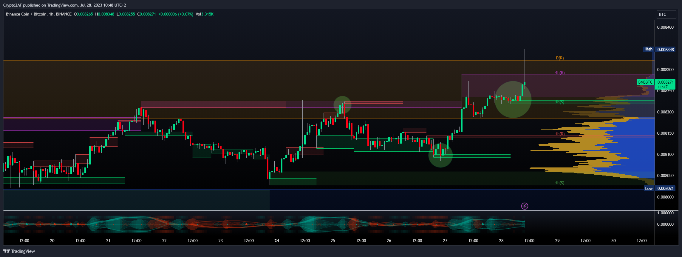 BINANCE:BNBBTC Chart Image by Crypto2AF