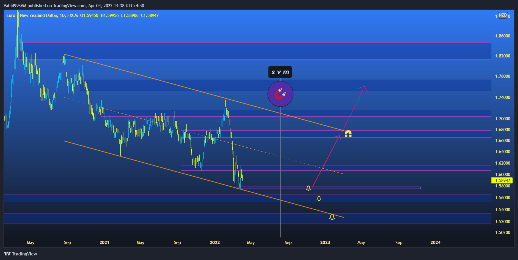 FX:EURNZD Chart Image by SVM2025