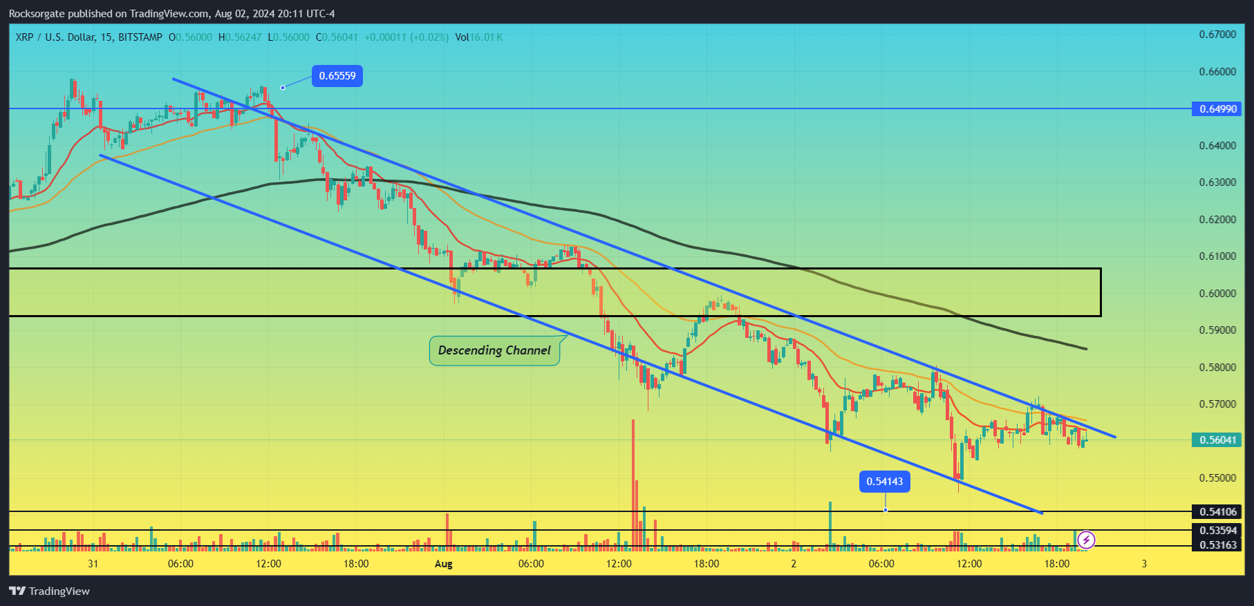 BITSTAMP:XRPUSD Chart Image by Rocksorgate