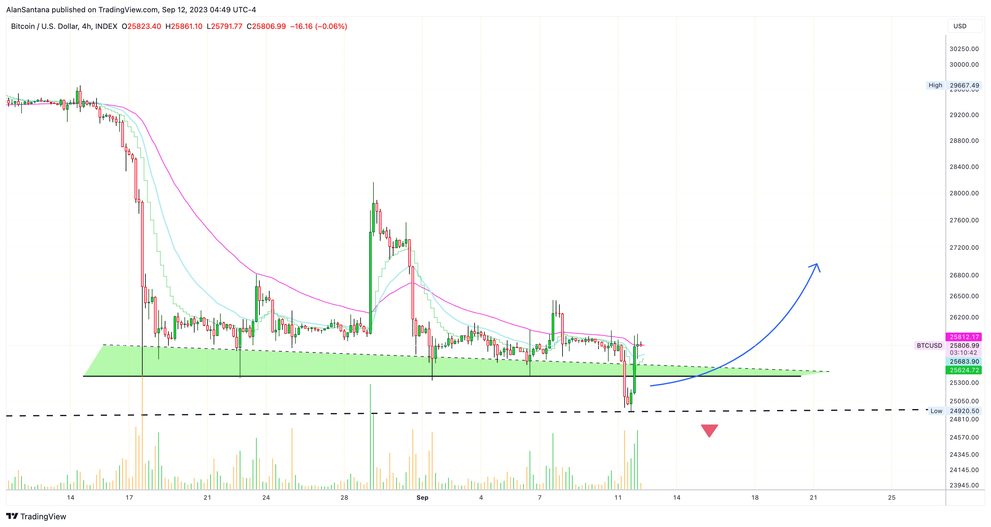 INDEX:BTCUSD Chart Image by MasterAnanda