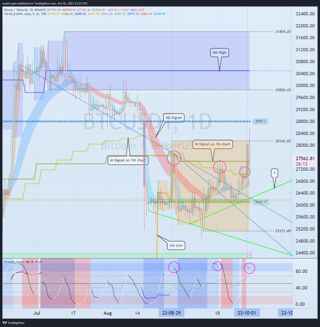 BINANCE:BTCUSDT Chart Image by readCrypto