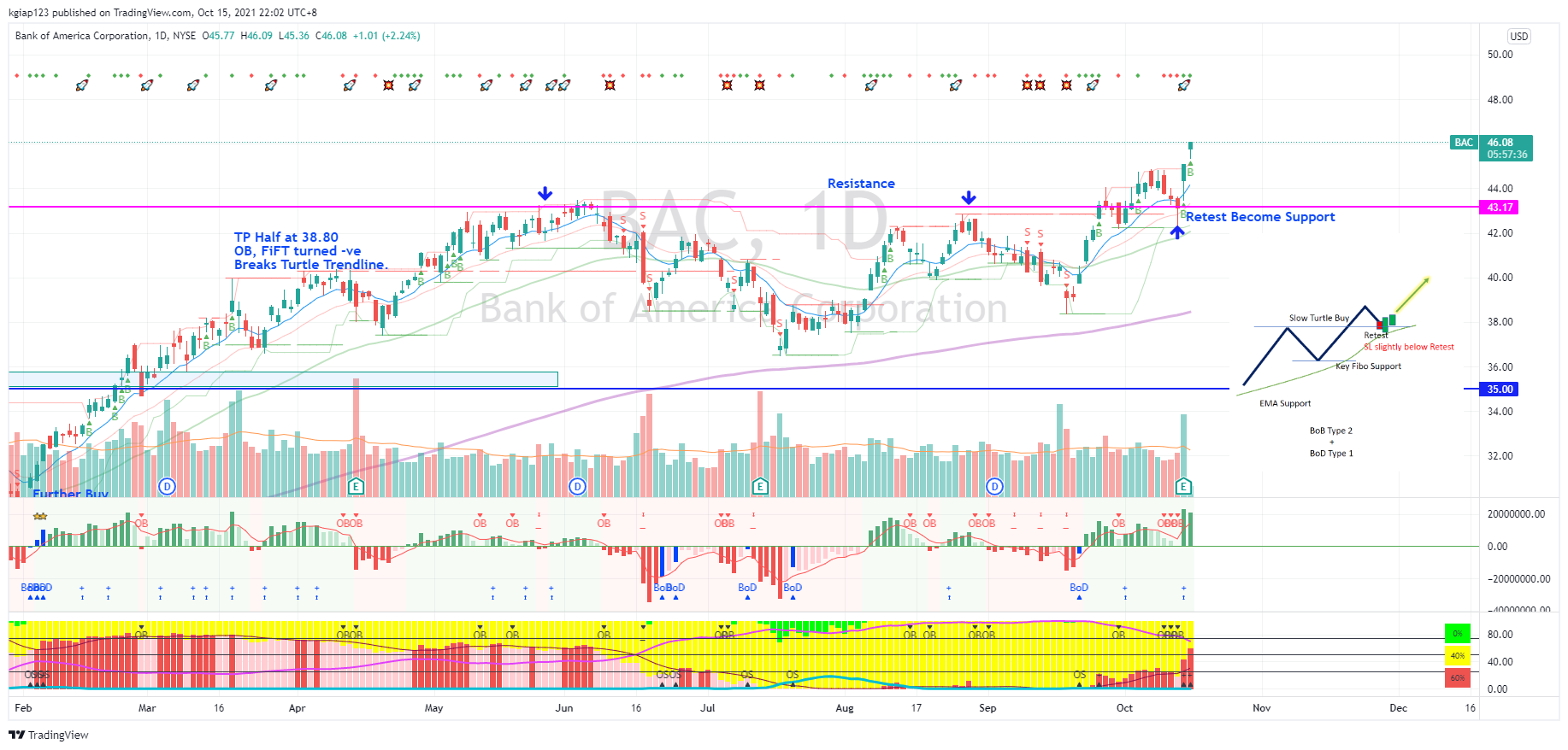 NYSE:BAC Chart Image by kgiap123
