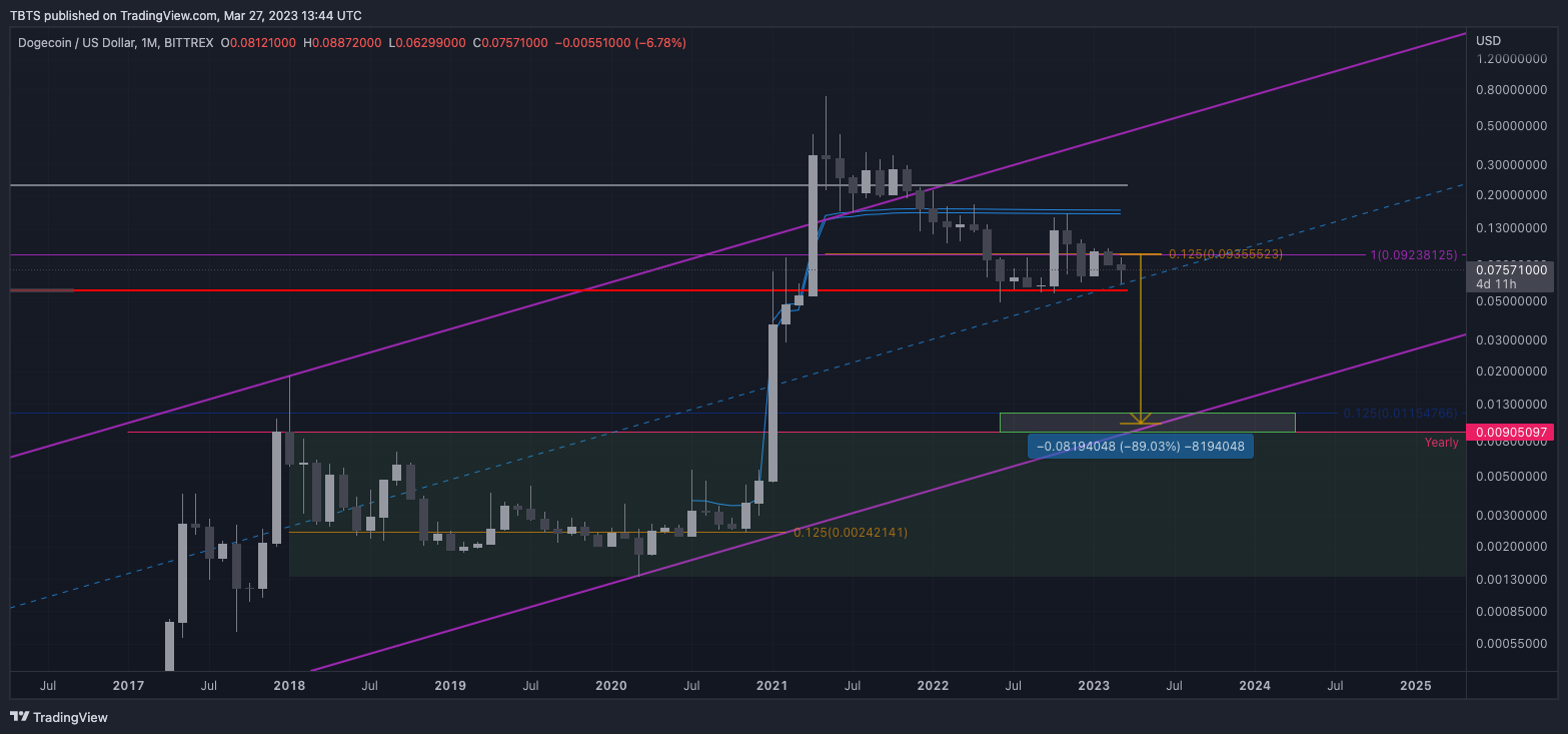 BITTREX:DOGEUSD Chart Image by TBTS